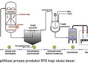 Proses Pengolahan Kopi dari Biji ke Cangkir