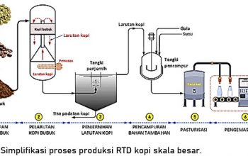 proses pengolahan kopi