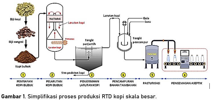 proses pengolahan kopi